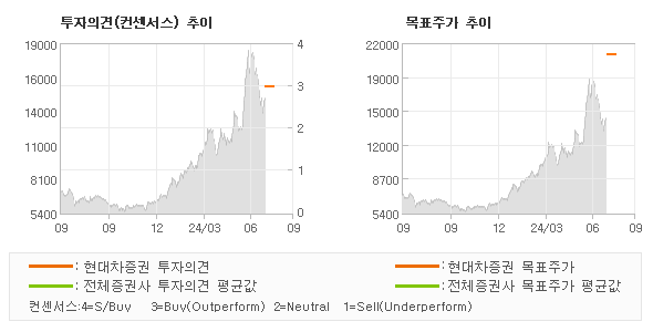 투자의견 및 목표주가 추이 그래프