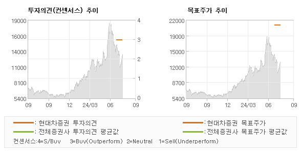 투자의견 및 목표주가 추이 그래프