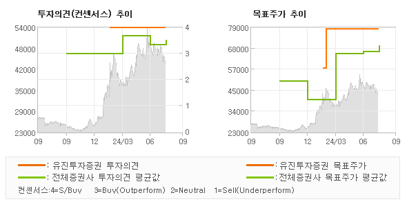 투자의견 및 목표주가 추이 그래프