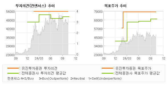 투자의견 및 목표주가 추이 그래프