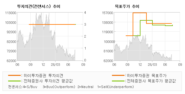투자의견 및 목표주가 추이 그래프