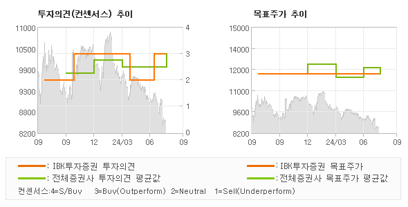 투자의견 및 목표주가 추이 그래프