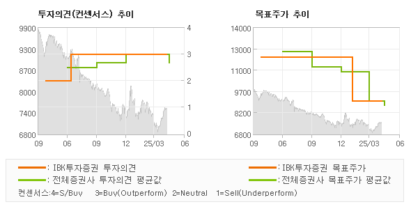 투자의견 및 목표주가 추이 그래프