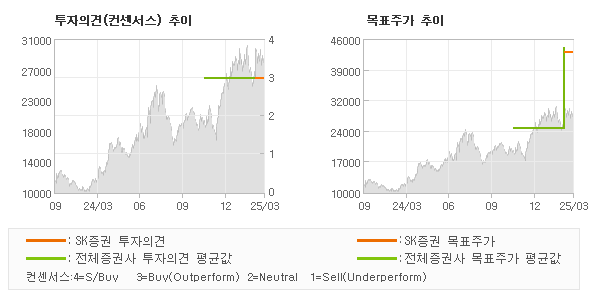 투자의견 및 목표주가 추이 그래프