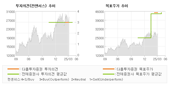 투자의견 및 목표주가 추이 그래프