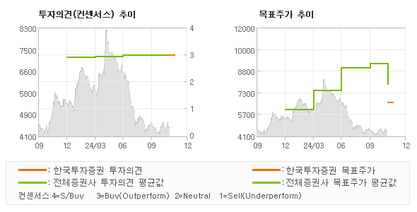 투자의견 및 목표주가 추이 그래프