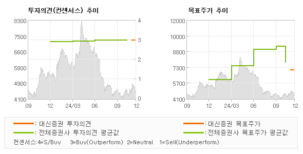 투자의견 및 목표주가 추이 그래프