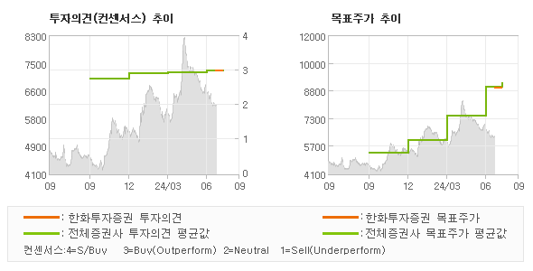 투자의견 및 목표주가 추이 그래프