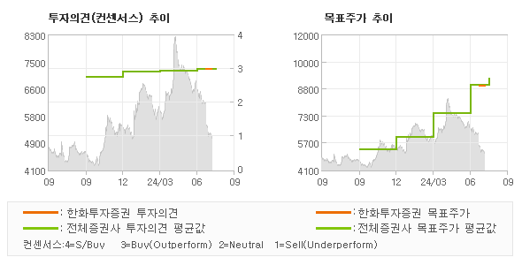 투자의견 및 목표주가 추이 그래프