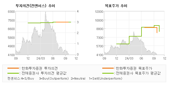 투자의견 및 목표주가 추이 그래프