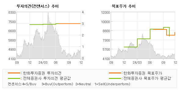 투자의견 및 목표주가 추이 그래프