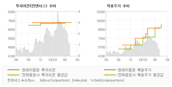 투자의견 및 목표주가 추이 그래프