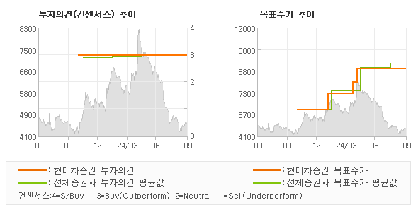 투자의견 및 목표주가 추이 그래프