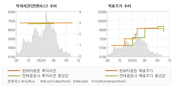 투자의견 및 목표주가 추이 그래프