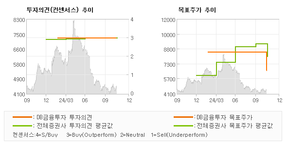 투자의견 및 목표주가 추이 그래프