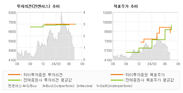 투자의견 및 목표주가 추이 그래프