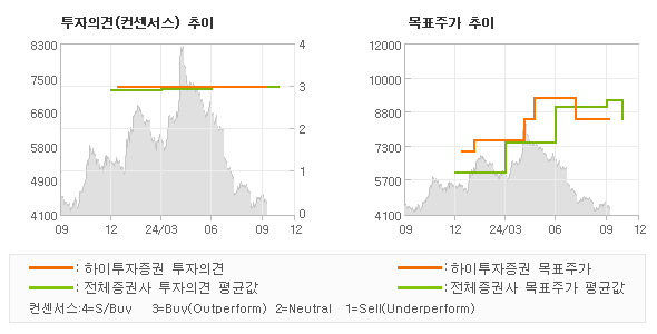 투자의견 및 목표주가 추이 그래프