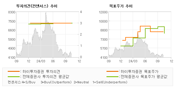 투자의견 및 목표주가 추이 그래프