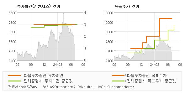 투자의견 및 목표주가 추이 그래프