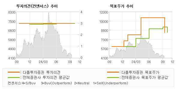 투자의견 및 목표주가 추이 그래프