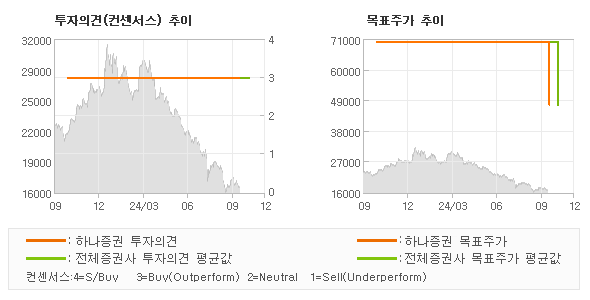 투자의견 및 목표주가 추이 그래프