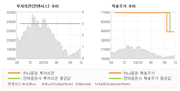 투자의견 및 목표주가 추이 그래프