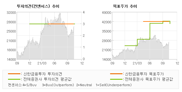 투자의견 및 목표주가 추이 그래프