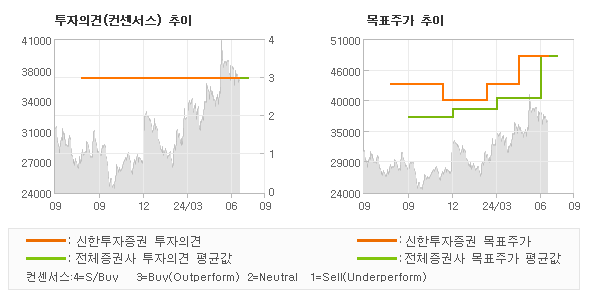 투자의견 및 목표주가 추이 그래프