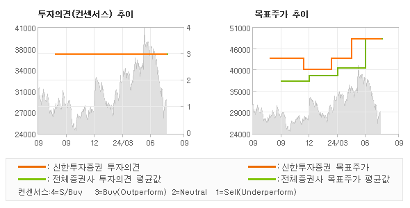 투자의견 및 목표주가 추이 그래프