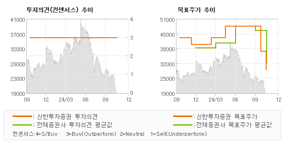 투자의견 및 목표주가 추이 그래프