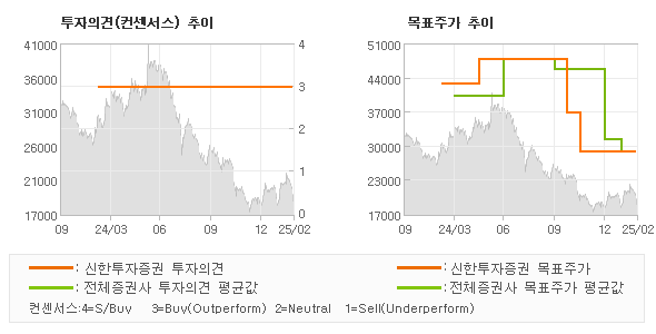 투자의견 및 목표주가 추이 그래프