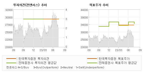 투자의견 및 목표주가 추이 그래프