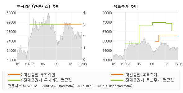 투자의견 및 목표주가 추이 그래프