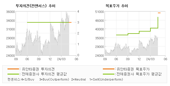 투자의견 및 목표주가 추이 그래프