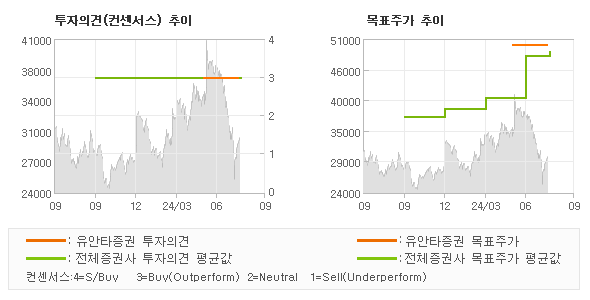 투자의견 및 목표주가 추이 그래프