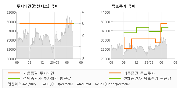 투자의견 및 목표주가 추이 그래프