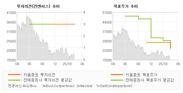 투자의견 및 목표주가 추이 그래프