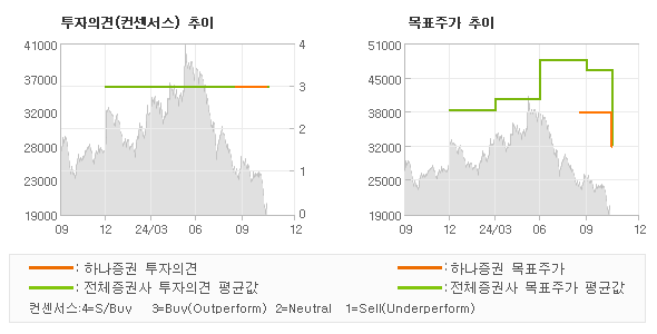 투자의견 및 목표주가 추이 그래프