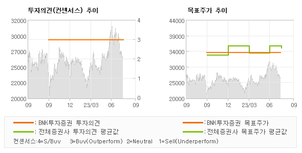 투자의견 및 목표주가 추이 그래프