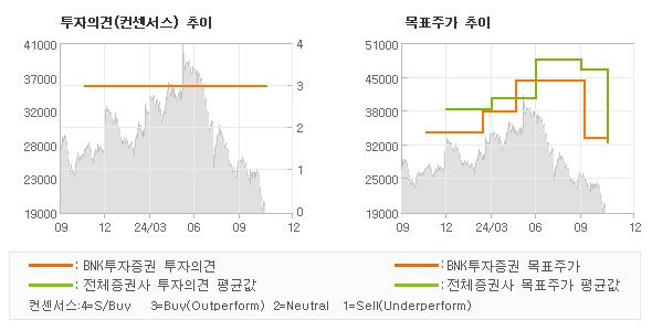 투자의견 및 목표주가 추이 그래프