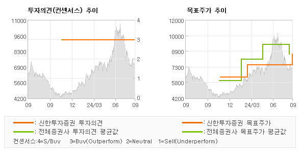 투자의견 및 목표주가 추이 그래프