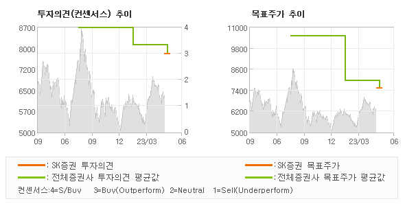 투자의견 및 목표주가 추이 그래프