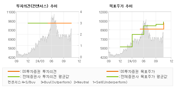 투자의견 및 목표주가 추이 그래프