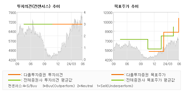 투자의견 및 목표주가 추이 그래프