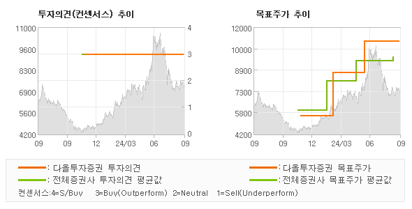 투자의견 및 목표주가 추이 그래프