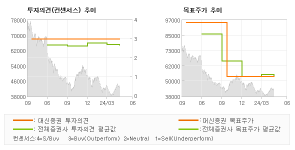 투자의견 및 목표주가 추이 그래프