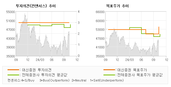 투자의견 및 목표주가 추이 그래프