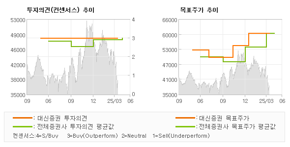 투자의견 및 목표주가 추이 그래프