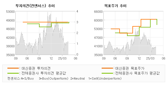 투자의견 및 목표주가 추이 그래프