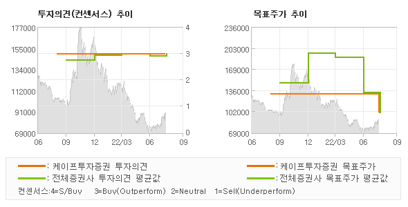 투자의견 및 목표주가 추이 그래프